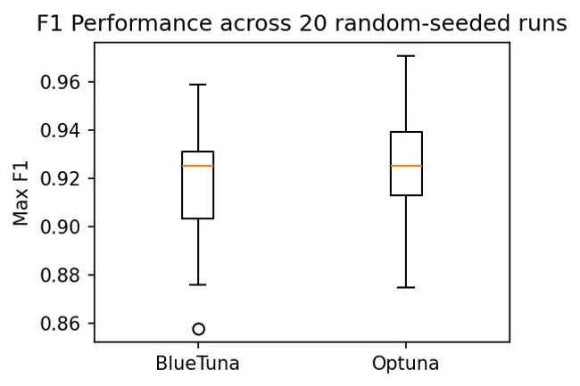 Max F1 benchmark boxplot